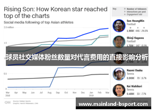 球员社交媒体粉丝数量对代言费用的直接影响分析